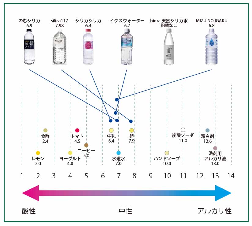 無添加逸品.comでお薦めするシリカ水と生活で触れる一般的な飲料/生活雑貨のpH値の早見図